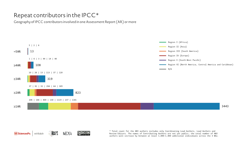 Fig. 1. Repeat contributors in the IPCC