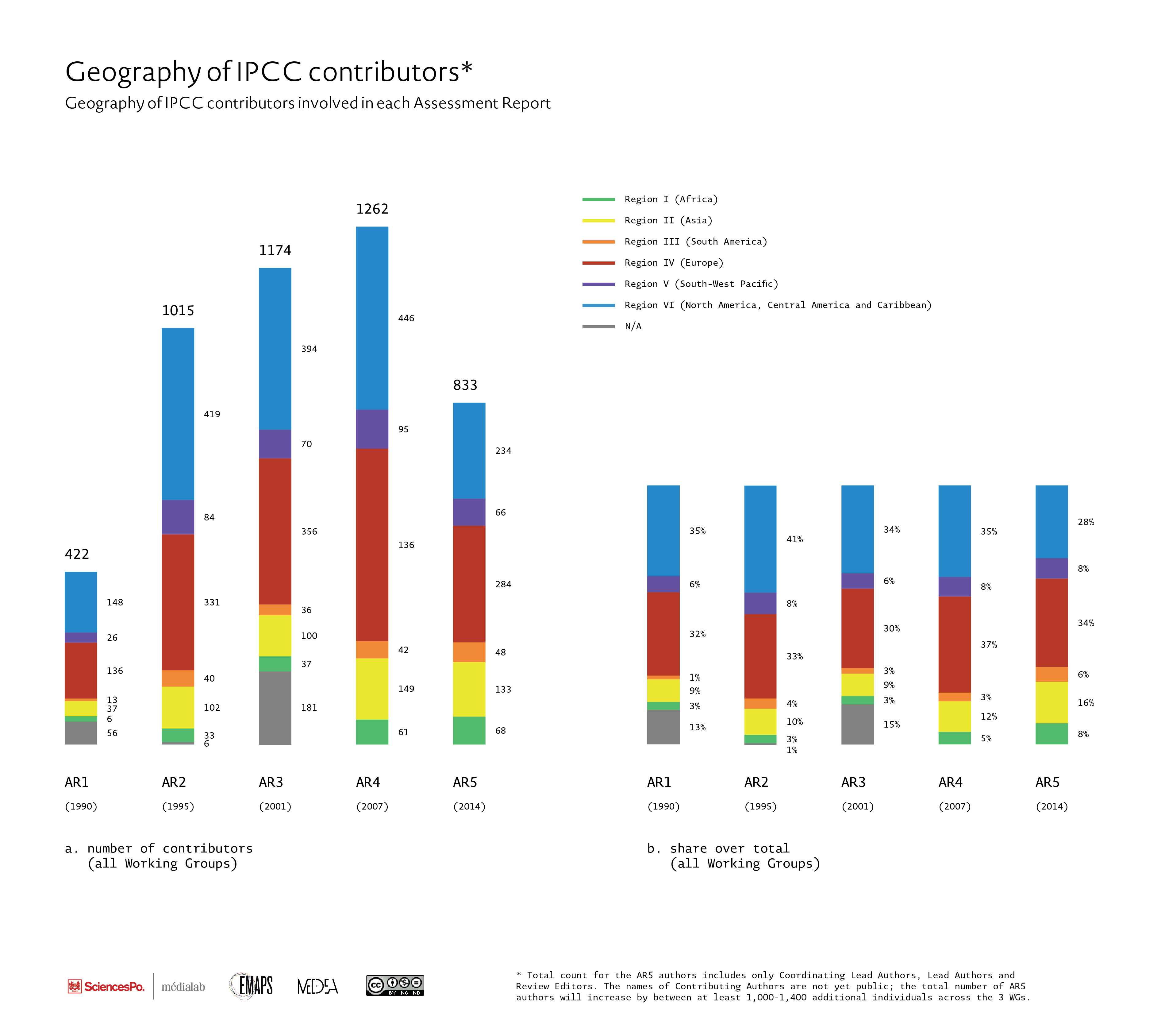 Fig. 2a. Geography of IPCC contributors