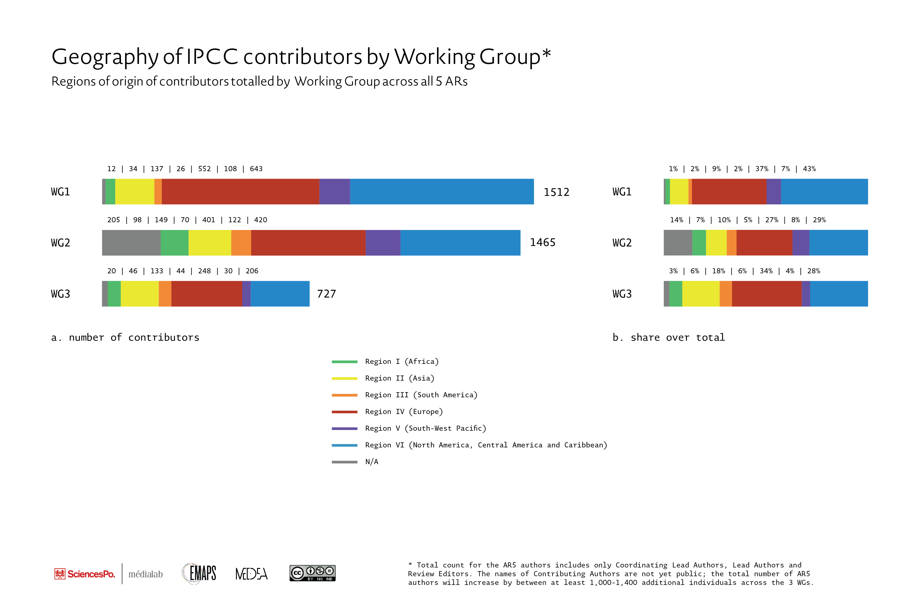 Fig. 5 Geography of IPCC contributors by WGs