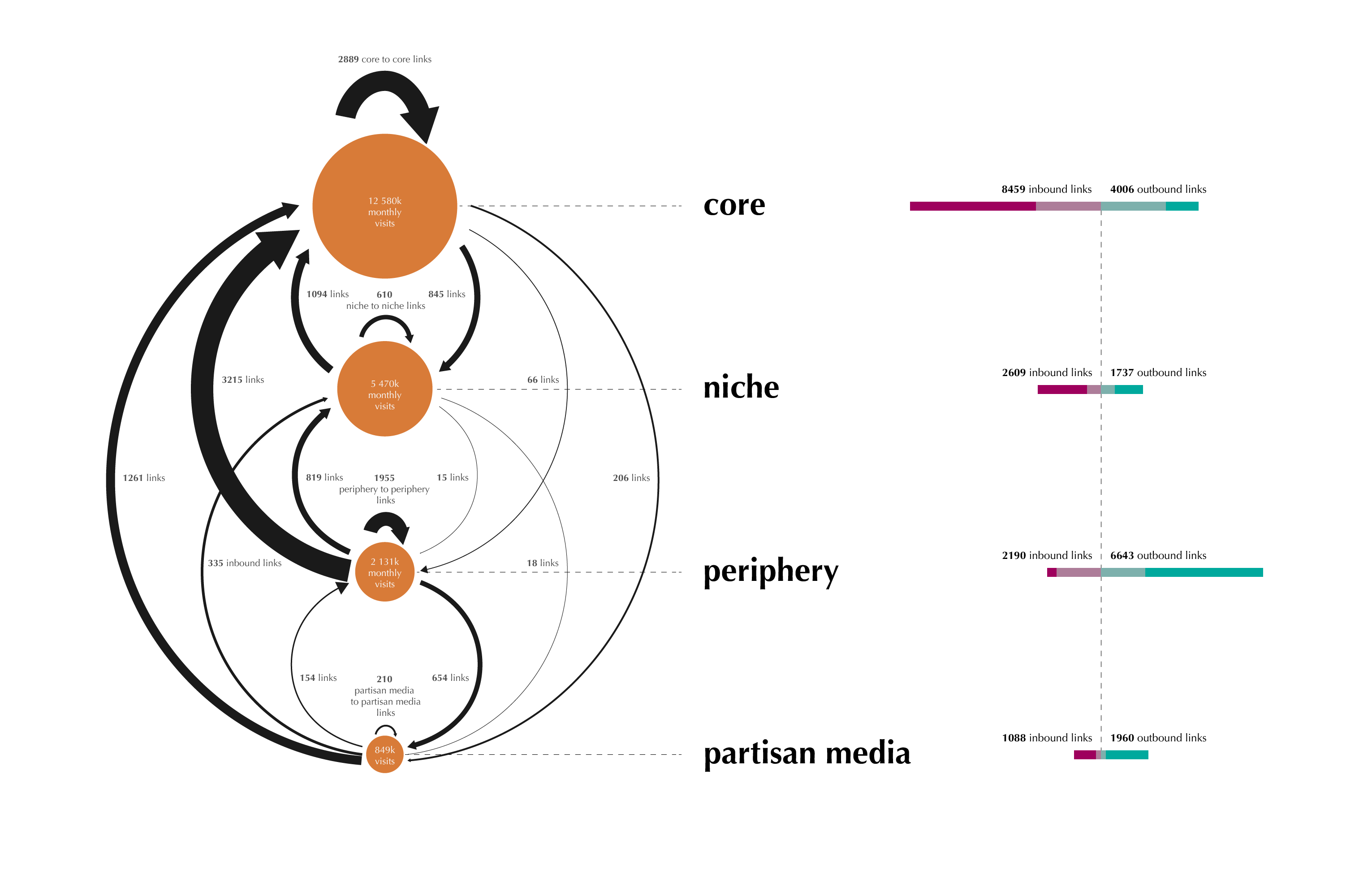Fig. 3 : représentation hiérarchique des quatre catégories de médias